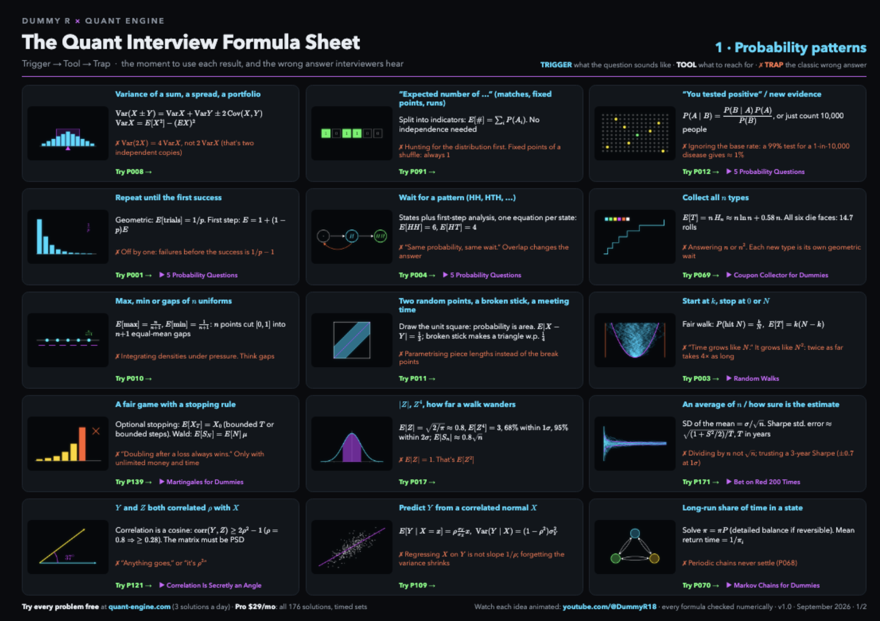 Preview of the Quant Interview Formula Sheet: probability patterns, each with a trigger, the formula to reach for, and the classic wrong answer